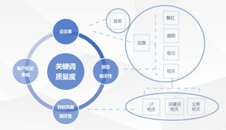 提升百度競價關鍵詞質量度