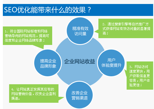 SEO能帶來(lái)什么樣的效果